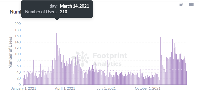 Footprint Analytics: New Users