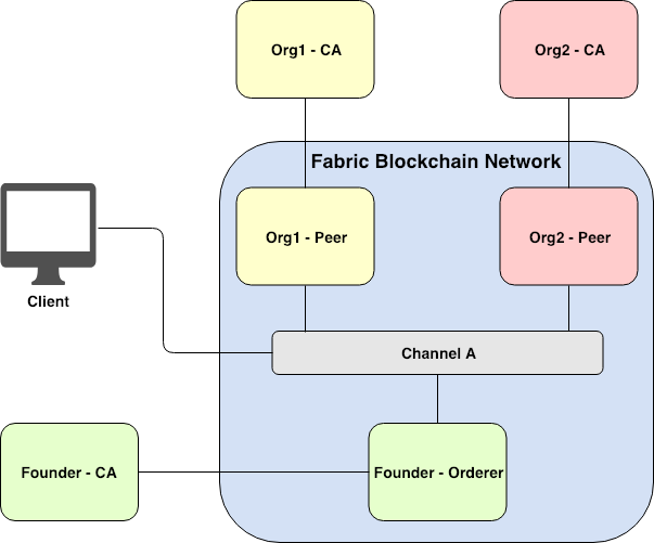 Demystifying Hyperledger Fabric (1/3): Fabric Architecture | by Phuwanai  Thummavet | Coinmonks | Medium