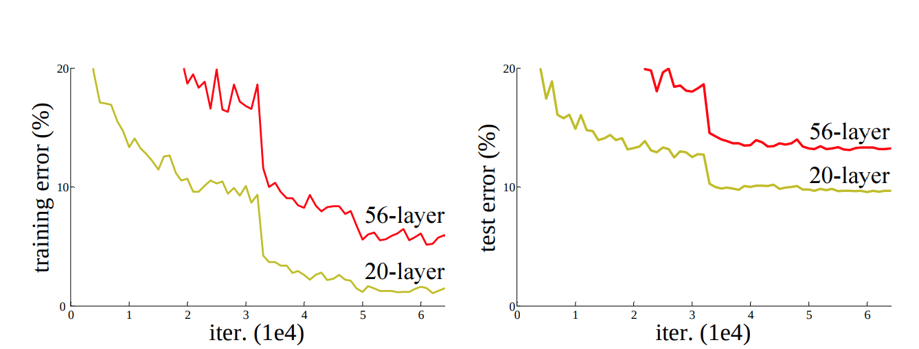 Training error (left) and test error (right) on CIFAR-10 with 20-layer and 56-layer “plain” networks.