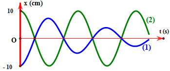 Hai chất điểm dao động có li độ phụ thuộc theo thời gian được biểu diễn tương ứng bởi hai đồ thị (1) và (2) như hình vẽ. Nhận xét nào dưới đây đúng khi nói về dao động của hai chất điểm?