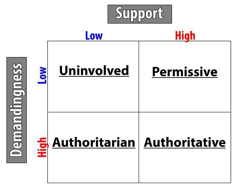 The four parenting styles categorized by demandingness and support. 

A style with low levels of demandingness and support is labeled, "uninvolved."

A style with high levels of demandingness and support is labeled, "authoritative."

A style with low levels of demandingness and high levels of support is labeled, "permissive."

A style with high levels of demandingness and low levels of support is labeled, "authoritarian."