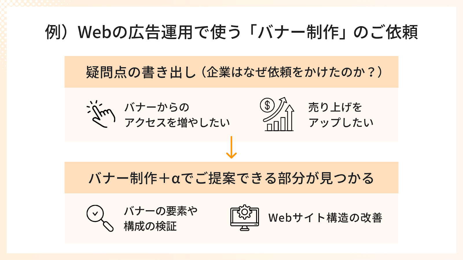疑問点の書き出し例「Webの広告運用で使うバナー制作のご依頼」