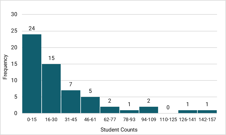 A histogram showing the distribution of number of students assigned to mentors. Most mentors have between 0-15 students.