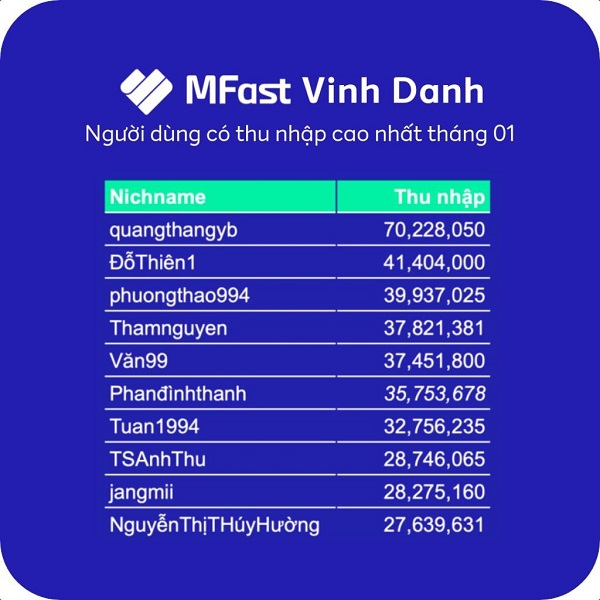 Top user kiếm được nhiều tiền nhất tại MFast đều được vinh danh tại bảng vàng MFast hàng tháng