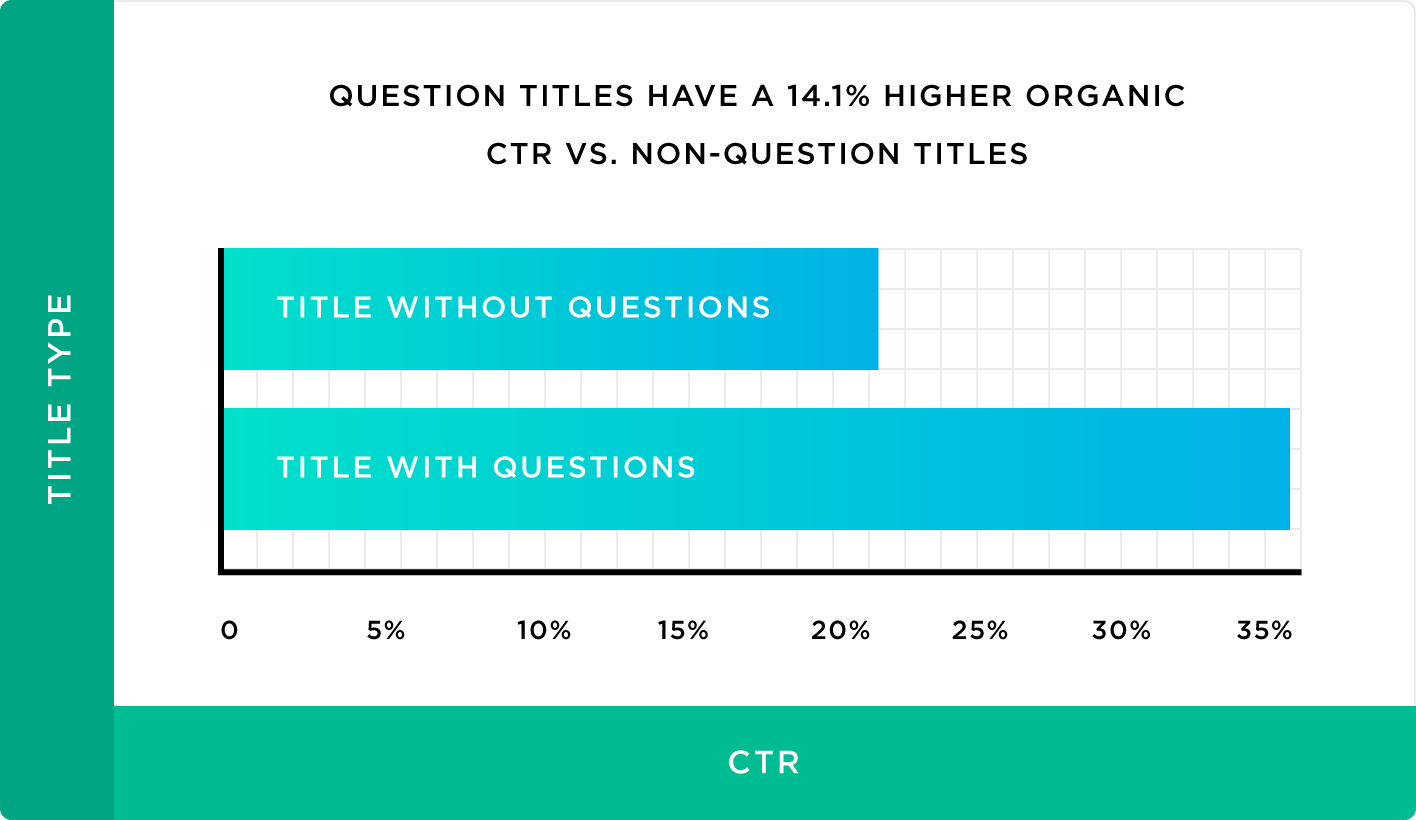 CTR заголовков с вопросами