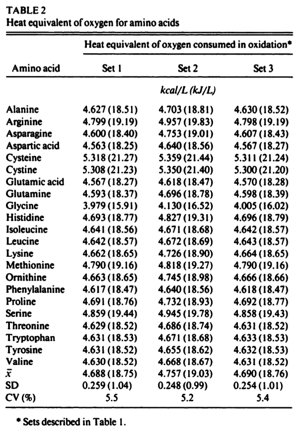 calorific value of all the individual amino acids