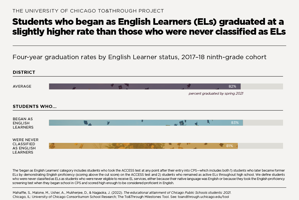 Students who began as English Learners (Els) graduated at slightly higher rates than those who were never classified as Els