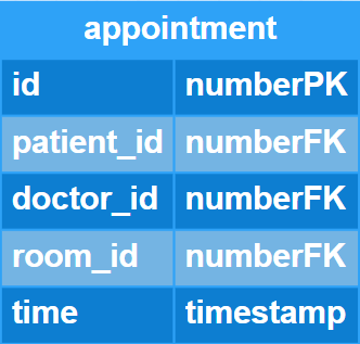 Physical data modeling Medical Clinic example: Appointment entity
