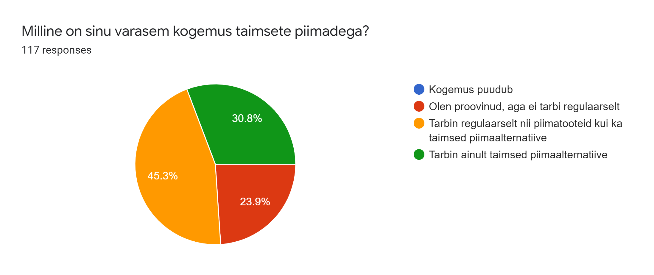 Forms response chart. Question title: Milline on sinu varasem kogemus taimsete piimadega?. Number of responses: 117 responses.