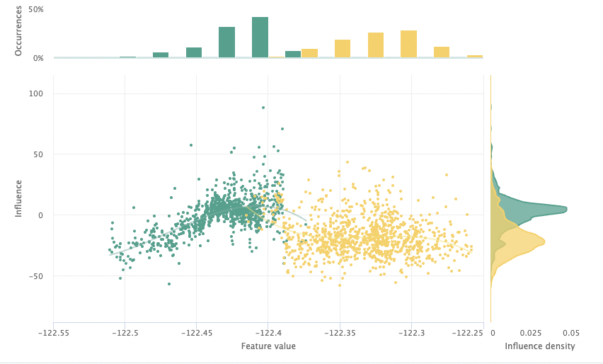 Grouped Influence Sensitivity Plot showing the difference in latitude for listings in San Francisco and Seattle, based on an xgboost model trained on San Francisco data.