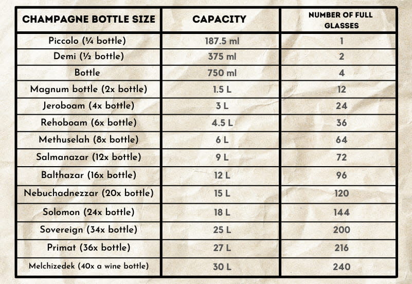 The table demonstrates the number of full glasses a bottle of champagne can offer. - Vinovest