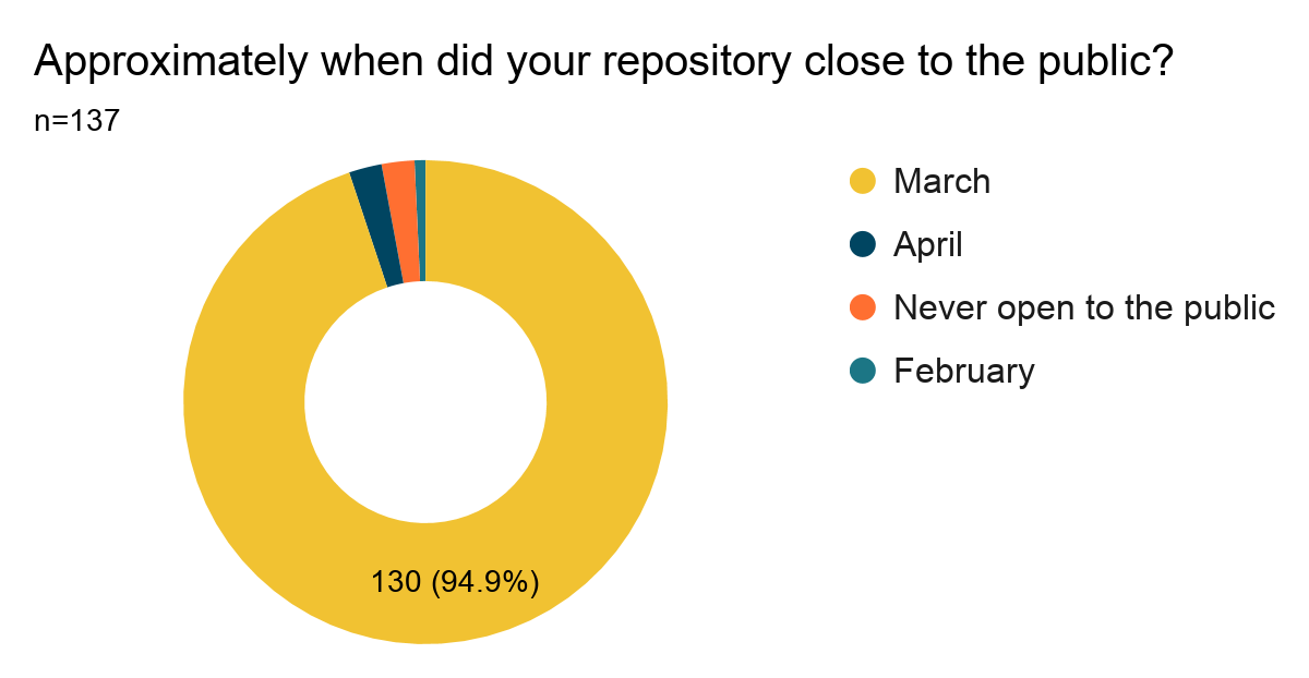 Donut chart showing results of Question 12: If yes, approximately when ddi your repository close to the public? Results are listed below.