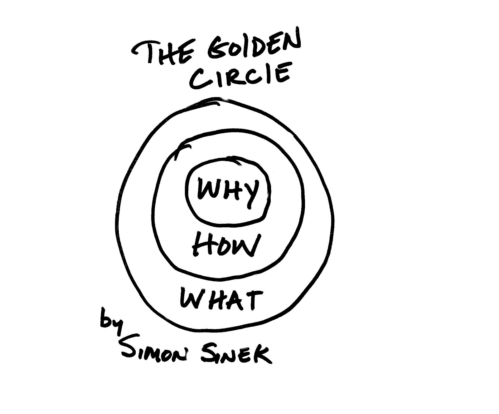 The Golden Circle by Simon Sinek