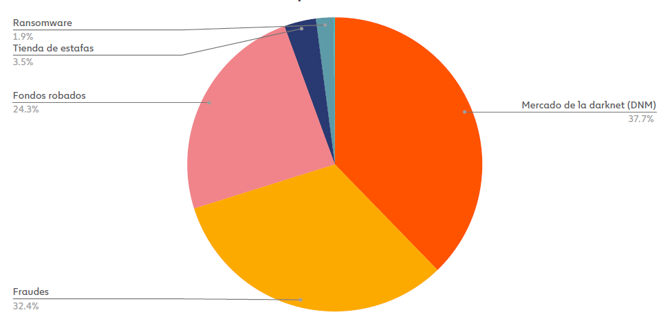 What is the status of crypto assets in terms of crime?