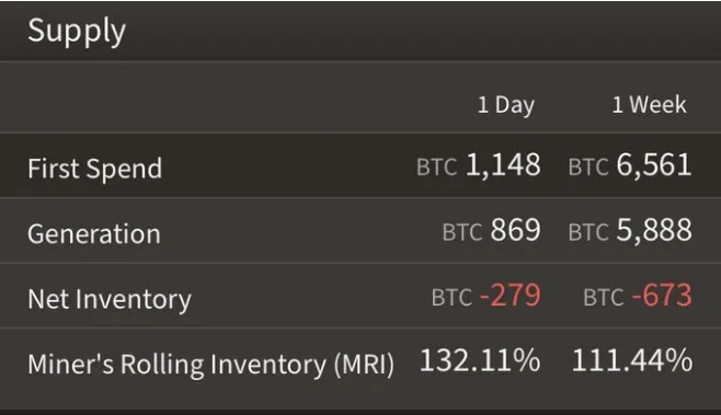 BTC mining sales average. Source: ByteTree