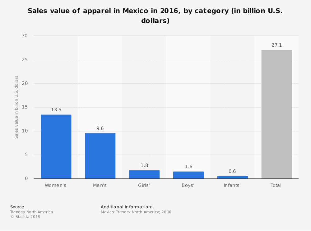 Estadísticas de la industria de la confección de México por tamaño de mercado de mujeres, hombres, niños y niñas