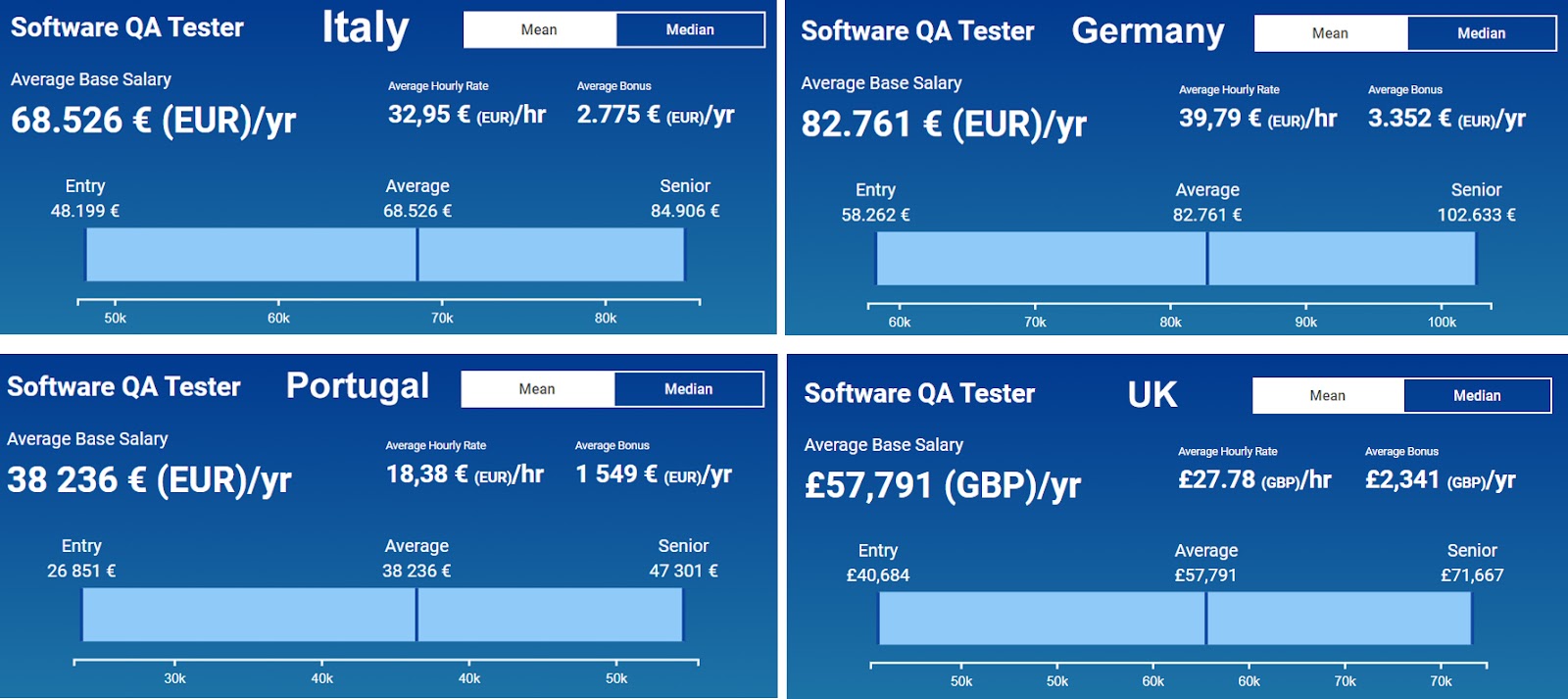 QA Tester Hourly Rate How to Hire QA Wisely UTOR