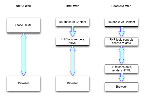 headless cms