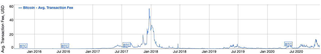 Média (em dólar) das taxas de transações na rede Bitcoin ao longo do tempo. Fonte: Bitinfocharts.