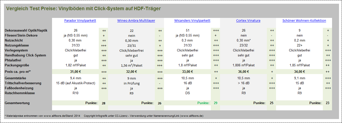 Test-Preis-Vergleich-Vinylböden-mit-HDF-Klicksystem.png