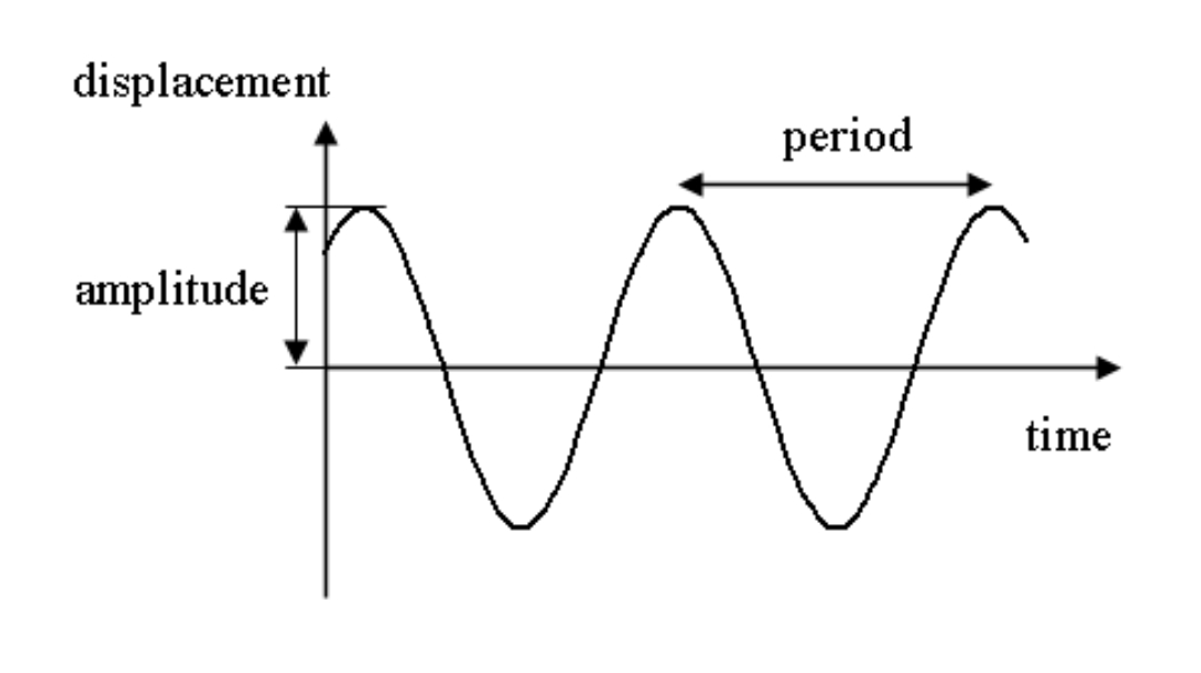 X versus t graph for simple harmonic motion
