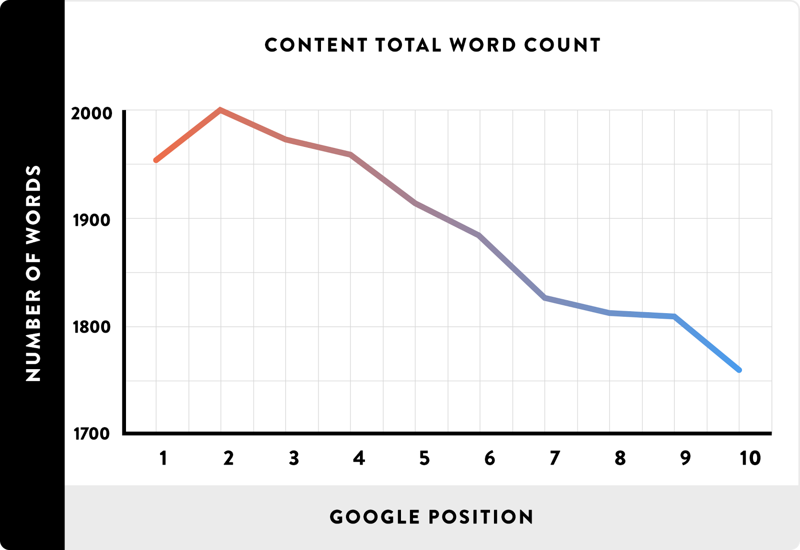 does social media help SEO - Google word count graph
