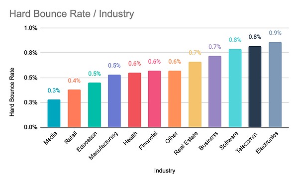 bounce rate per industry