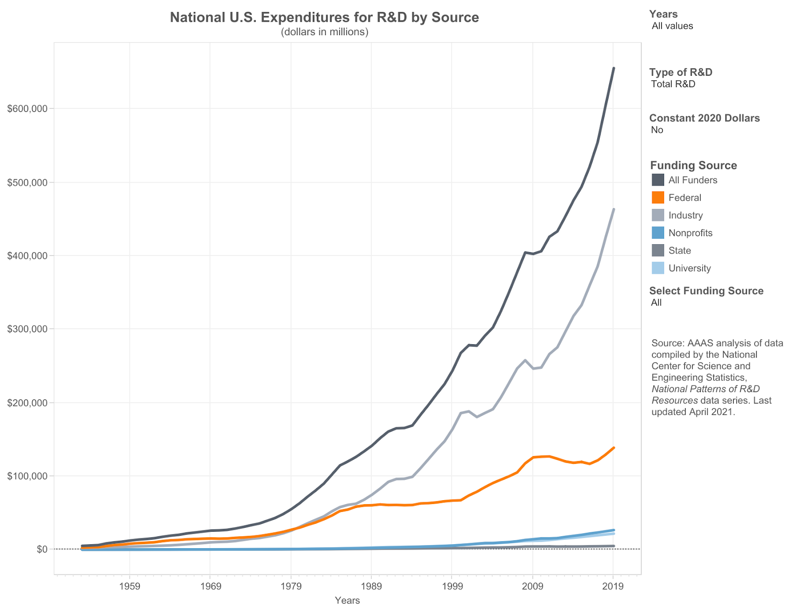 type of research grants