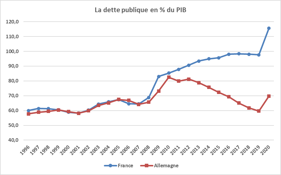 la dette publique en % du PIB