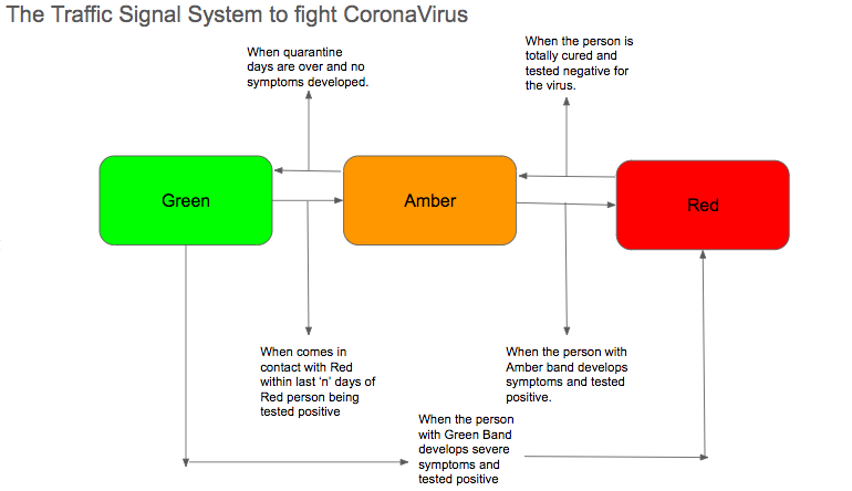 The traffic Signal System to Fight CoronaVirus