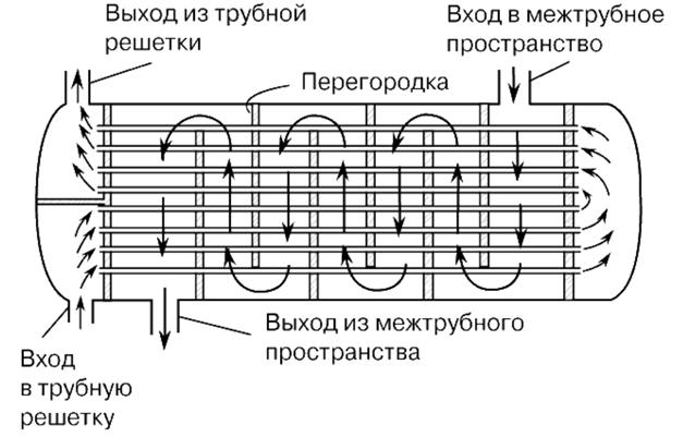 Реферат: Кожухотрубный конденсатор