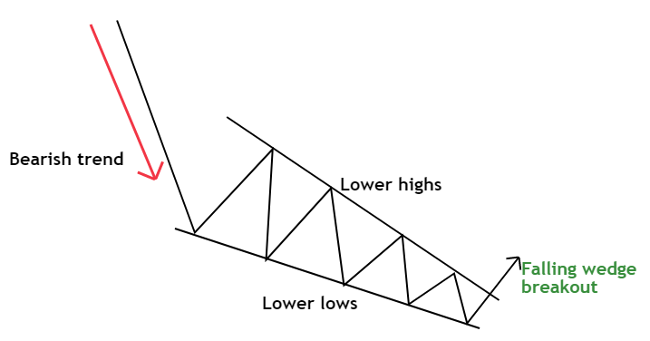 Falling wedge reversal pattern