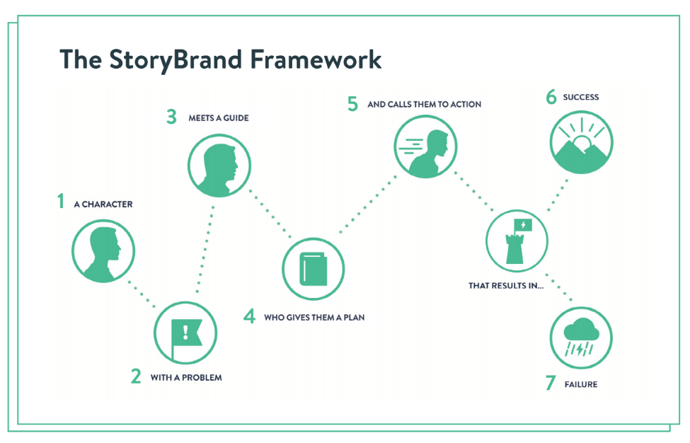 StoryBrand Framework graphic