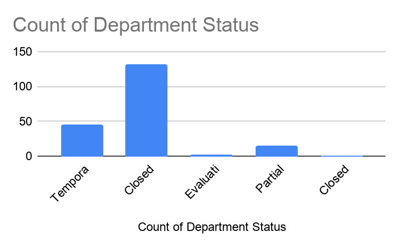 Count of Your Department Status