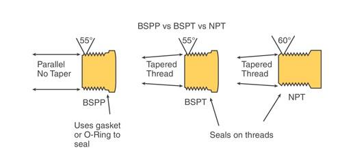 Diagram that shows the comparison between BBSPP, BSPT and NPT threads. 