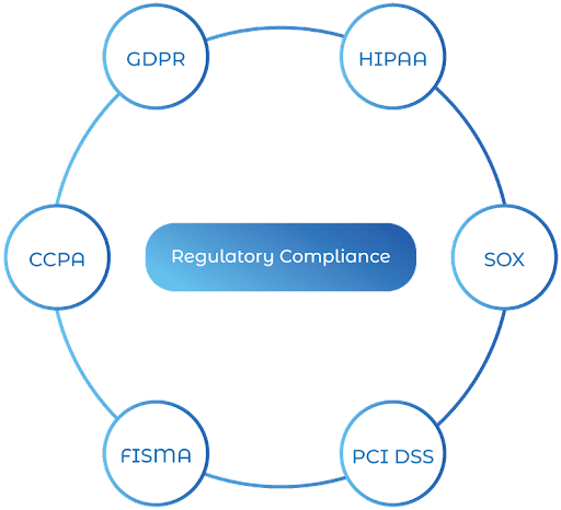 Regulatory Compliance 