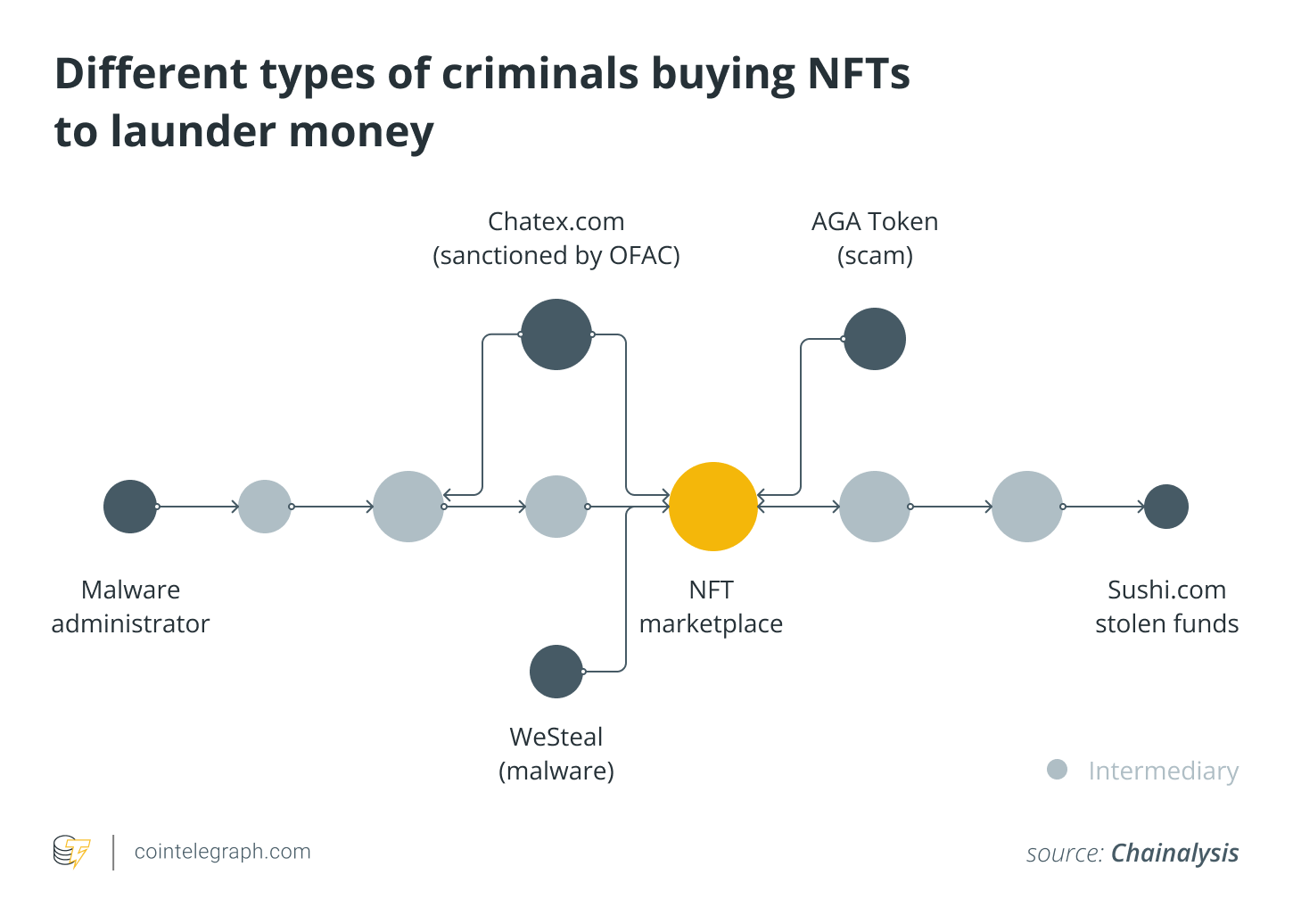 Different types of criminals buying NFTs to launder money