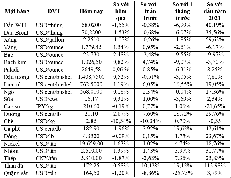 Thị trường ngày 14/8: Giá vàng tăng, dầu giảm, đường cao nhất 4,5 năm, lúa mì cao nhất 8,5 năm - Ảnh 1.