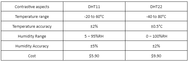 Temperature and Humidity Sensor DHT11 vs DHT22 Which one is better - RAYPCB
