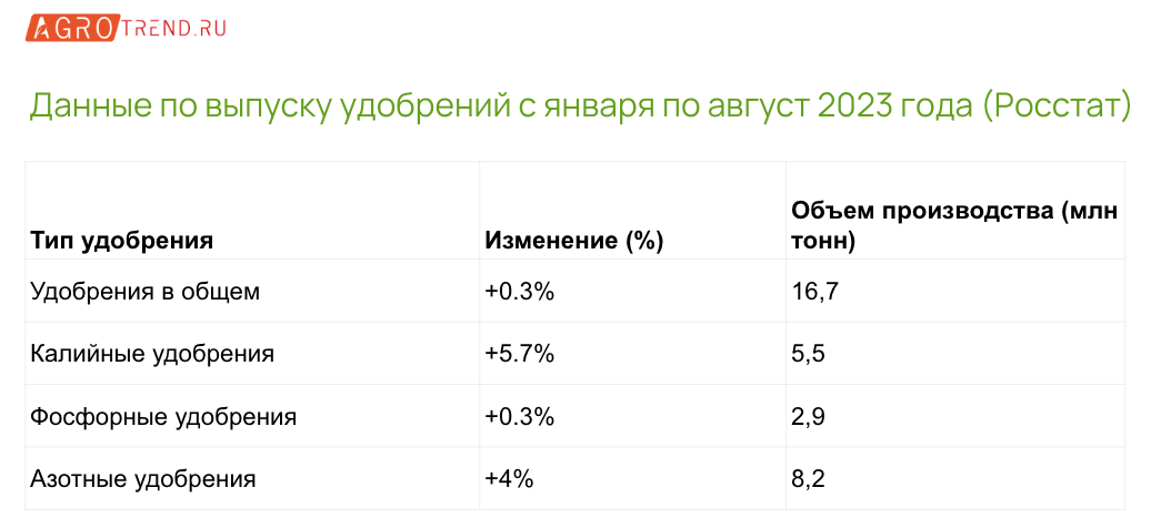 Топ-5 покупателей российских удобрений в 2023 году