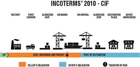 Điều kiện CIF trong INCOTERMS 2010 - Logistics Đông Dương - iltvn.com
