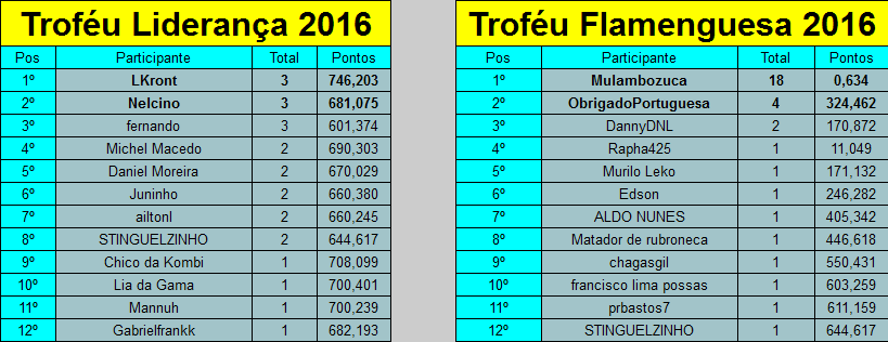 Bolão do Aqipossa - Troféus