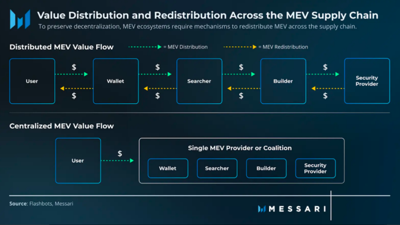 Value Distribution and Redistribution Accross the MEV Supply Chain