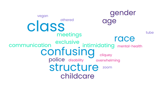A word cloud highlighting words that regularly occurred in the survey with size relating to frequency of use. the largest word is class. In large font is confusing structure, race, gender, age. In medium sized font is meetings, communication, exclusive, intimidating, police, childcare. In small font is vegan, othered, tube, disability, cliquey, overwhelming and zoom.