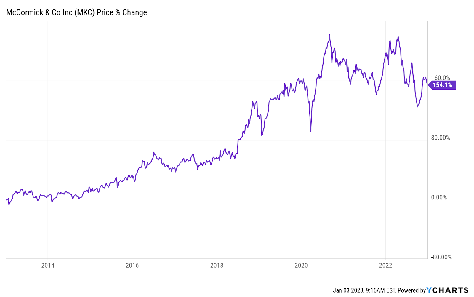 mccormick stock price chart