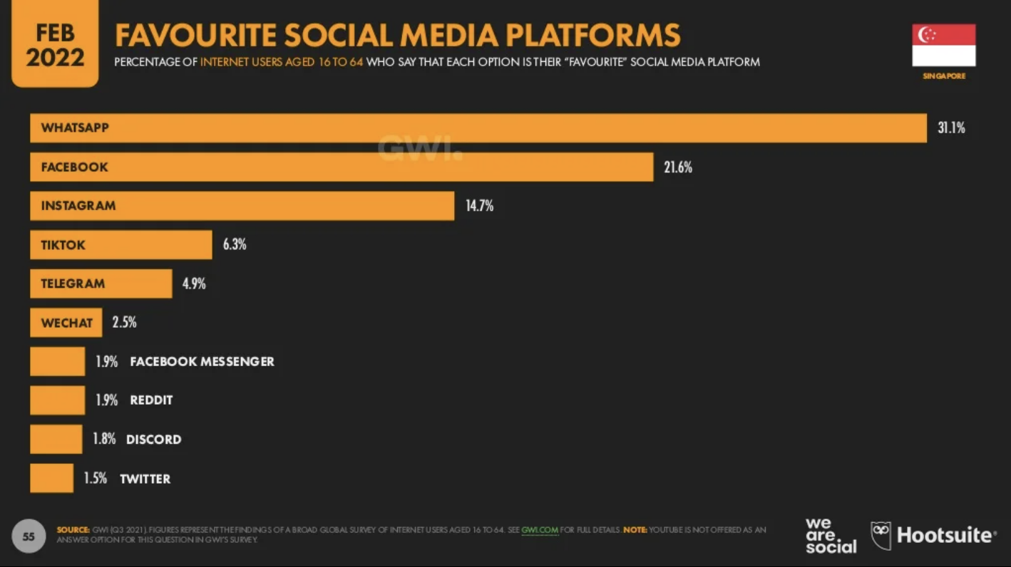 favorite social media platforms in Singapore