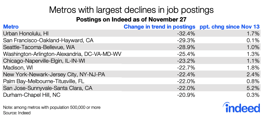 Table showing metros with the largest declines in job postings