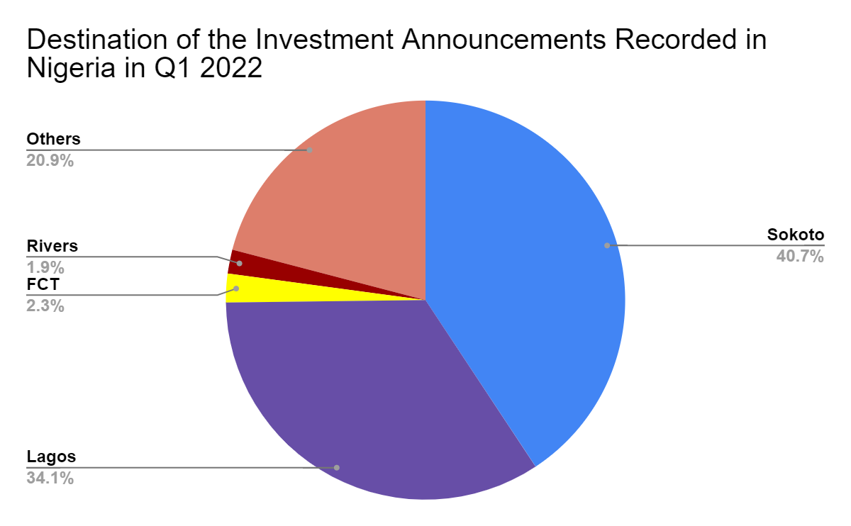 Nigeria Recorded $2.58 billion Investment Announcements in Q1 2022