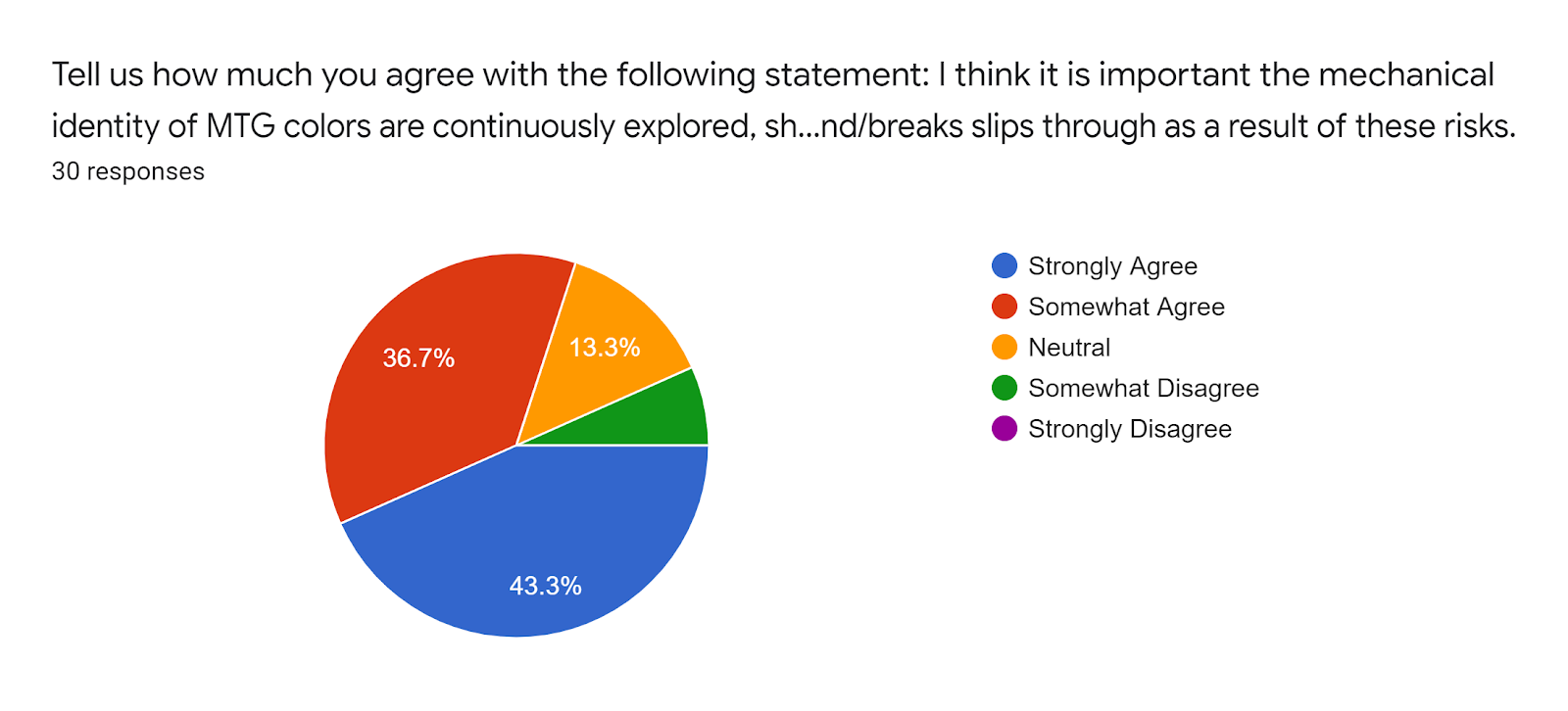 Forms response chart Question title Tell us how much you agree with the following statement I think it is important the mechanical identity of MTG colors are continuously explored shifted and innovated even if that results in some risks being taken in card design and an occasional color pie bendbreaks slips through as a result of these risks Number of responses 30 responses