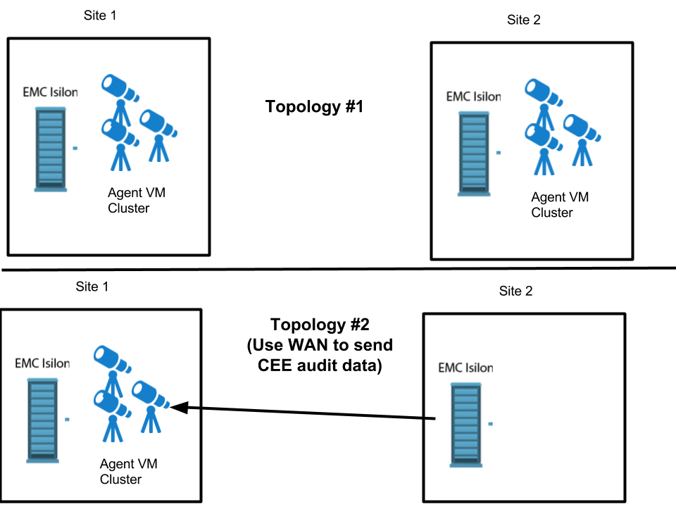 Eyeglass Clustered Agent vAPP Install Guide topologies.png